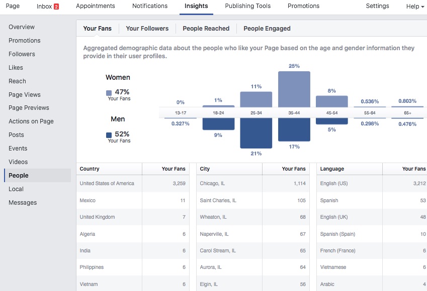 Facebook Organic Business Demographics under the Insights Tab
