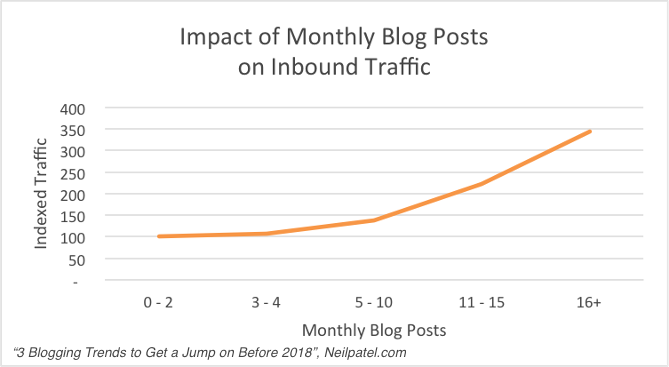 Impact of Monthly Blog Posts
